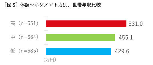 明治、ビジネスパーソンの体調とメンタルに関する調査、20代の2人に1人が「リモートワークで体調不良」に