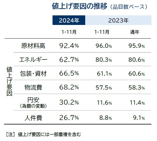 値上げ要因の推移/帝国データバンク