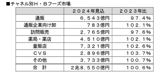 富士経済、H・Bフーズ(サプリメントや健康志向食品)の国内市場を総括、2024年市場見込は2023年比0.6%増の2兆8550億円に