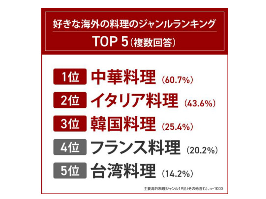 エスビー食品、 オイスターソースに関する調査、好きな調味料1位「醤油」・2位「マヨネーズ」でオイスターソースは16位と下位に