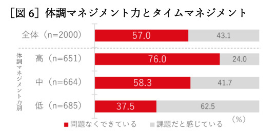 明治、ビジネスパーソンの体調とメンタルに関する調査、20代の2人に1人が「リモートワークで体調不良」に