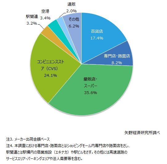 2017年度の和洋菓子・デザート類市場の流通チャネル別構成比