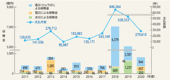 ソニー損保、2024年度に損害保険各社が適用する見込みの火災保険の値上げ、専門家がポイント解説、2014年以降の改定の振返りも