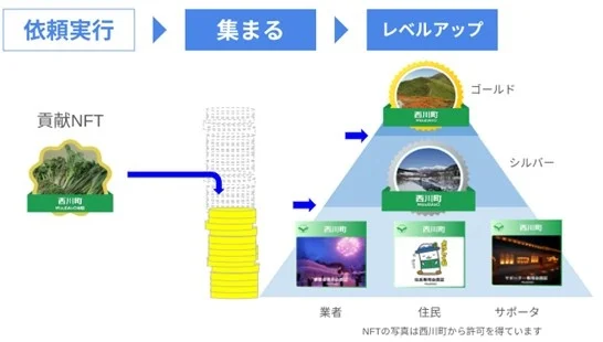 上下水道インフラの維持管理にWeb3（DAO）を取り入れるプロジェクト