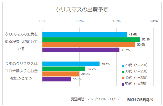 ビッグローブ、2023年冬の生活とお金に関する意識調査、「物価上昇を上回る賃金の増加はなかった」が7割強に