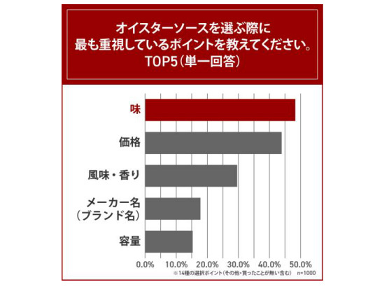 エスビー食品、 オイスターソースに関する調査、好きな調味料1位「醤油」・2位「マヨネーズ」でオイスターソースは16位と下位に