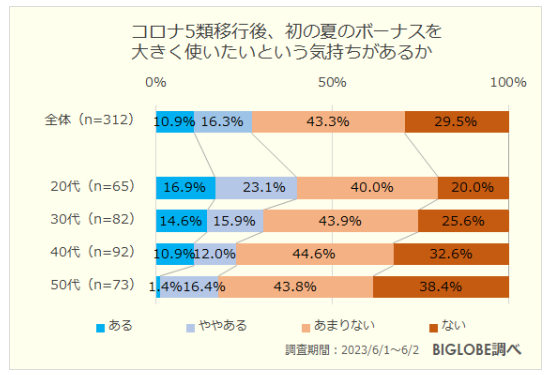 ビッグローブ、2023年冬の生活とお金に関する意識調査、「物価上昇を上回る賃金の増加はなかった」が7割強に