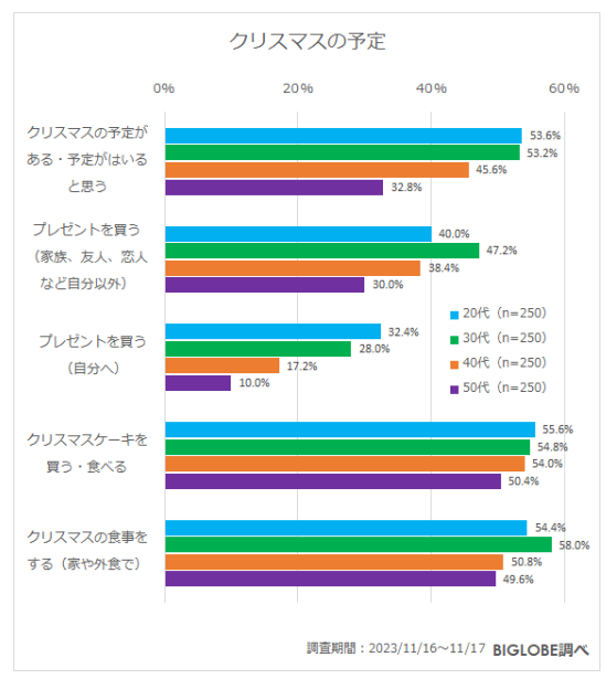 ビッグローブ、2023年冬の生活とお金に関する意識調査、「物価上昇を上回る賃金の増加はなかった」が7割強に