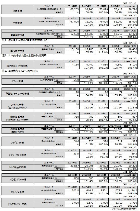 表1．おひとりさま関連16市場　市場規模推移