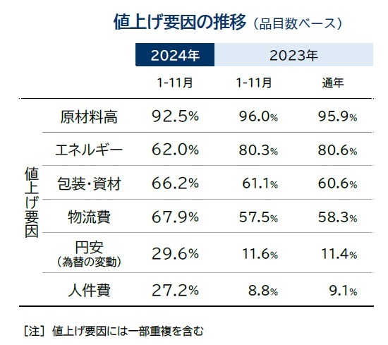 帝国データバンク「値上げ要因の推移」