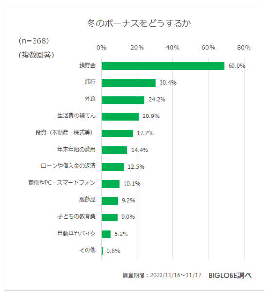 ビッグローブ、2023年冬の生活とお金に関する意識調査、「物価上昇を上回る賃金の増加はなかった」が7割強に