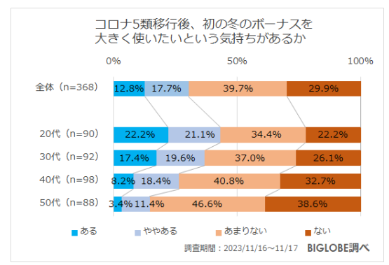 ビッグローブ、2023年冬の生活とお金に関する意識調査、「物価上昇を上回る賃金の増加はなかった」が7割強に