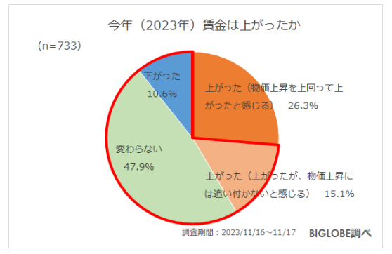 ビッグローブ、2023年冬の生活とお金に関する意識調査、「物価上昇を上回る賃金の増加はなかった」が7割強に