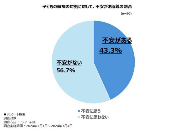 シオノギヘルスケア、子どもの片頭痛に関する調査、3人に1人以上の子どもが「頭が痛いと感じることがある」と回答