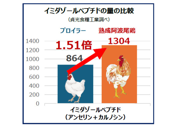 “ほったらかし調理”で注目集める「せいろ蒸し」、夏バテ予防に期待できる「熟成阿波尾鶏」のせいろ蒸しレシピを紹介