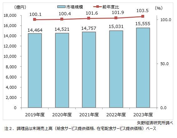 矢野経済研究所