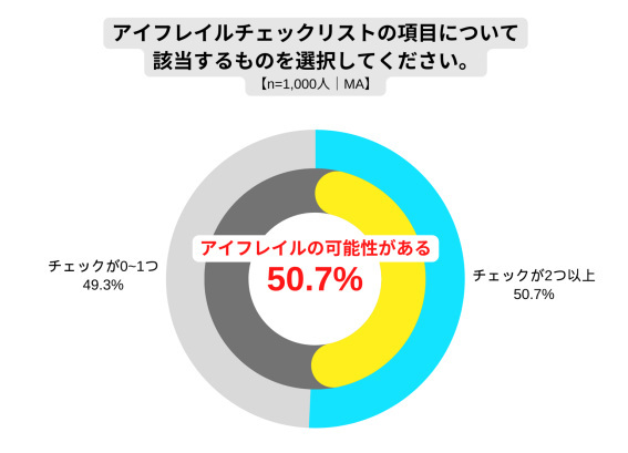 ロート製薬、アイフレイルに関する調査、40代の78％が目の健康状態の低下を実感、52％がアイフレイルの可能性