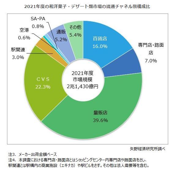 矢野経済研究所、和洋菓子・デザート類市場に関する調査、2022年度は人流回復に伴い手土産需要が回復