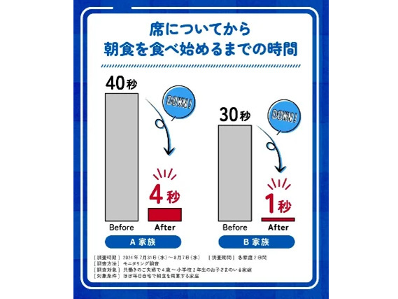 雪印メグミルク、今年70周年をむかえる「6Pチーズ」、子育て世代が悩む朝食シーンに着目し横澤夏子さんと朝の新習慣を提案