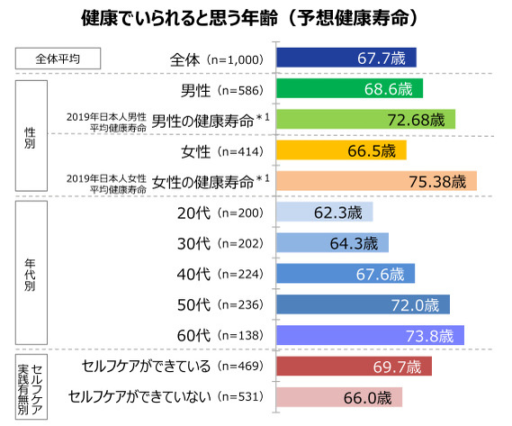 第一三共ヘルスケア、「健康とセルフケアの実態調査2023」を実施、20～60代の働く人が健康でいられると思う年齢は平均67.7歳に