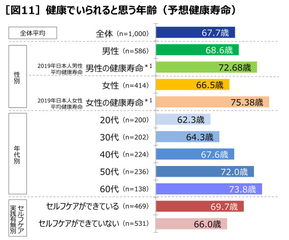 第一三共ヘルスケア、「健康とセルフケアの実態調査2023」を実施、20～60代の働く人が健康でいられると思う年齢は平均67.7歳に