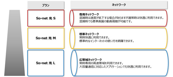 ソニーネットワークコミュニケーションズ、インターネット接続の新サービス「So－net 光 S／M／L」を提供開始