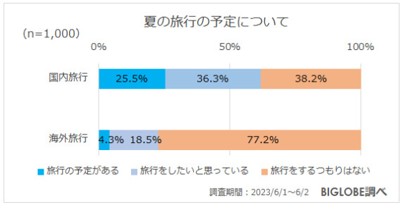 ビッグローブ、2023年夏の生活とお金に関する意識調査、コロナ5類移行後初の夏のボーナスは「大きく使いたい」が約3割