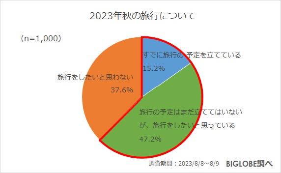 ビッグローブ、2023年秋の旅行に関する意識調査、約8割が「国内旅行の費用が高くなっていると感じる」と回答