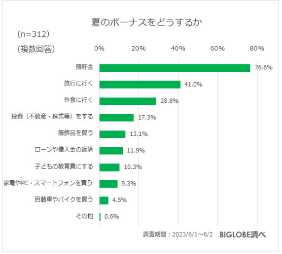 ビッグローブ、2023年夏の生活とお金に関する意識調査、コロナ5類移行後初の夏のボーナスは「大きく使いたい」が約3割