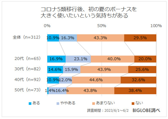 ビッグローブ、2023年夏の生活とお金に関する意識調査、コロナ5類移行後初の夏のボーナスは「大きく使いたい」が約3割