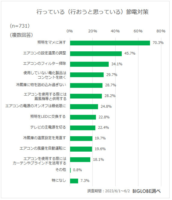 ビッグローブ、2023年夏の生活とお金に関する意識調査、コロナ5類移行後初の夏のボーナスは「大きく使いたい」が約3割