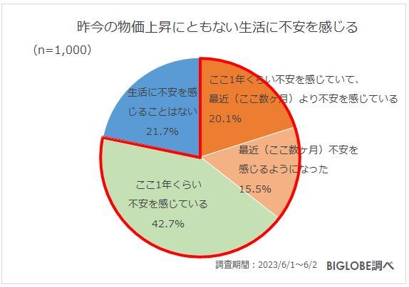 ビッグローブ、2023年夏の生活とお金に関する意識調査、コロナ5類移行後初の夏のボーナスは「大きく使いたい」が約3割