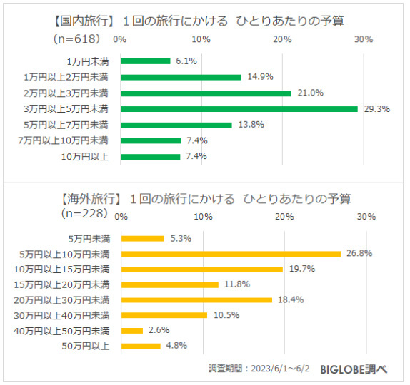 ビッグローブ、2023年夏の生活とお金に関する意識調査、コロナ5類移行後初の夏のボーナスは「大きく使いたい」が約3割