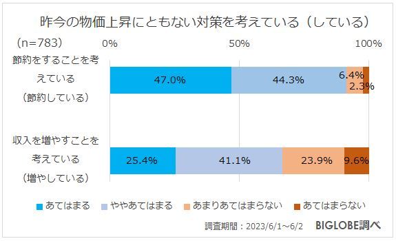 ビッグローブ、2023年夏の生活とお金に関する意識調査、コロナ5類移行後初の夏のボーナスは「大きく使いたい」が約3割