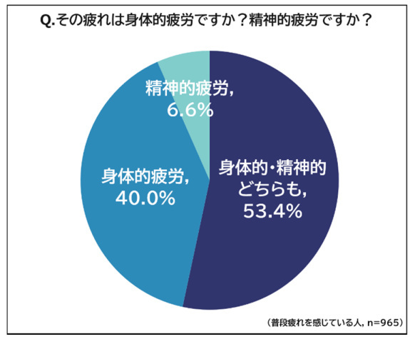 フジ医療器、＜父の日企画＞第13回 お父さんの疲労事情と解消法調査、普段から疲れを感じるお父さんは8割以上