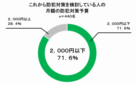 三井住友海上、令和の住宅防犯実態調査、7割以上の人が住宅侵入に遭いやすくなる習慣があることが判明