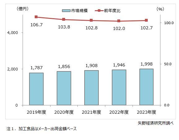 矢野経済研究所