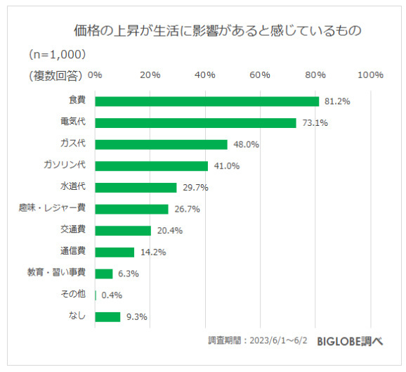 ビッグローブ、2023年夏の生活とお金に関する意識調査、コロナ5類移行後初の夏のボーナスは「大きく使いたい」が約3割