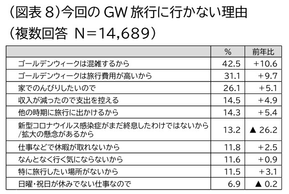 JTB、2023年ゴールデンウィーク（4月25日～5月5日）の旅行動向見通し、国内旅行者数は2450万人（対前年153.1％）に