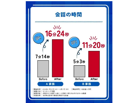 雪印メグミルク、今年70周年をむかえる「6Pチーズ」、子育て世代が悩む朝食シーンに着目し横澤夏子さんと朝の新習慣を提案