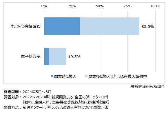 矢野経済研究所