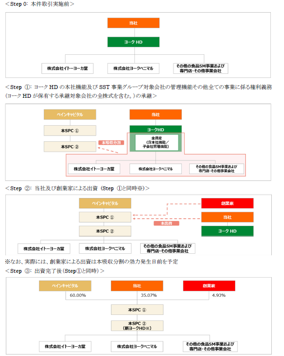 セブン&アイHD、ヨーカ堂などの統括会社をベインキャピタルに売却