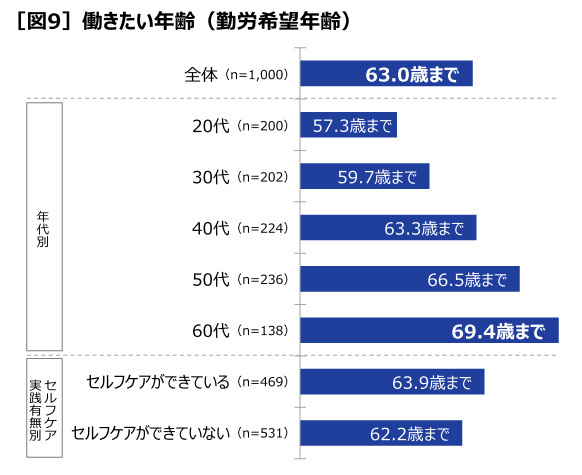 第一三共ヘルスケア、「健康とセルフケアの実態調査2023」を実施、20～60代の働く人が健康でいられると思う年齢は平均67.7歳に