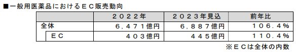 富士経済、一般用医薬品の国内市場の調査、2023年市場見込では2022年比6.4％増の6887億円に