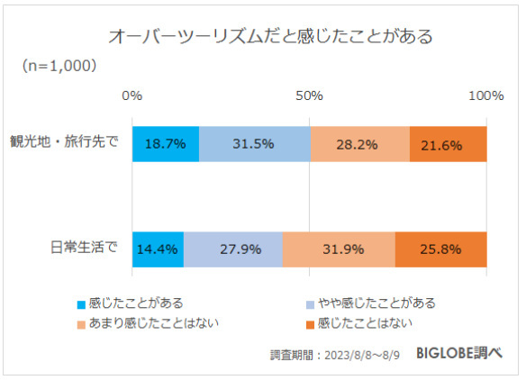 ビッグローブ、2023年秋の旅行に関する意識調査、約8割が「国内旅行の費用が高くなっていると感じる」と回答