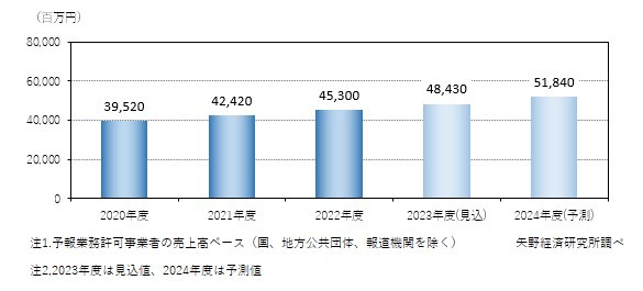 矢野経済研究所