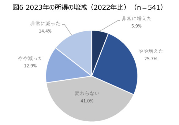 値上がりに関する意識調査、2022年に続き「値上がりを感じた」人は約8割超に、若年層とシニア層では値上がりの感じ方に違いも