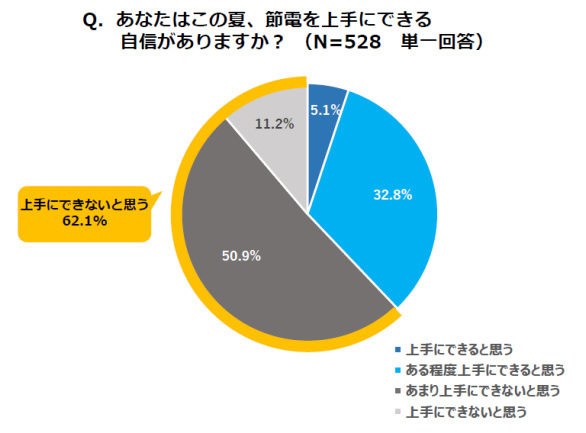 ダイキン工業、電気代値上げとエアコンの節電に関する意識調査、電気代値上げを前に節電に自信がある人は半数以下