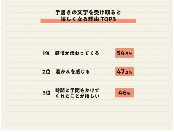 パイロット、文字を書くことに関する調査、文字を書く頻度が低い人ほど自分の文字が嫌いな傾向に