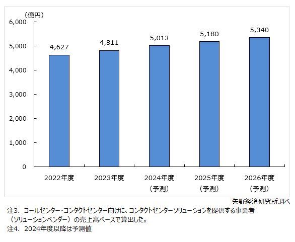 矢野経済研究所